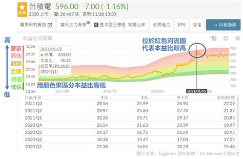 河流圖怎麼看|本益比、股價淨值比河流圖怎麼看？河流圖選股，找出。